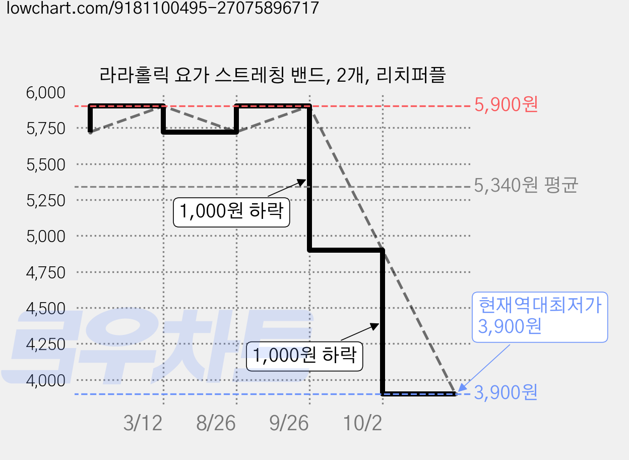 라라홀릭 요가 스트레칭 밴드, 2개, 리치퍼플 가격 변동 차트, 현재가 3,900원, 역대최저가