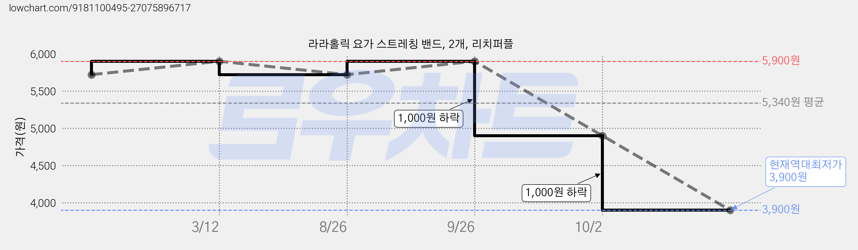 라라홀릭 요가 스트레칭 밴드, 2개, 리치퍼플 가격 변동 차트, 현재가 3,900원, 역대최저가