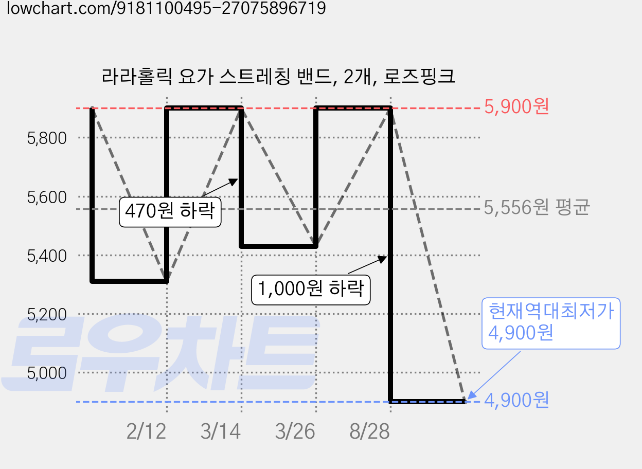 라라홀릭 요가 스트레칭 밴드, 2개, 로즈핑크 가격 변동 차트, 현재가 4,900원, 역대최저가