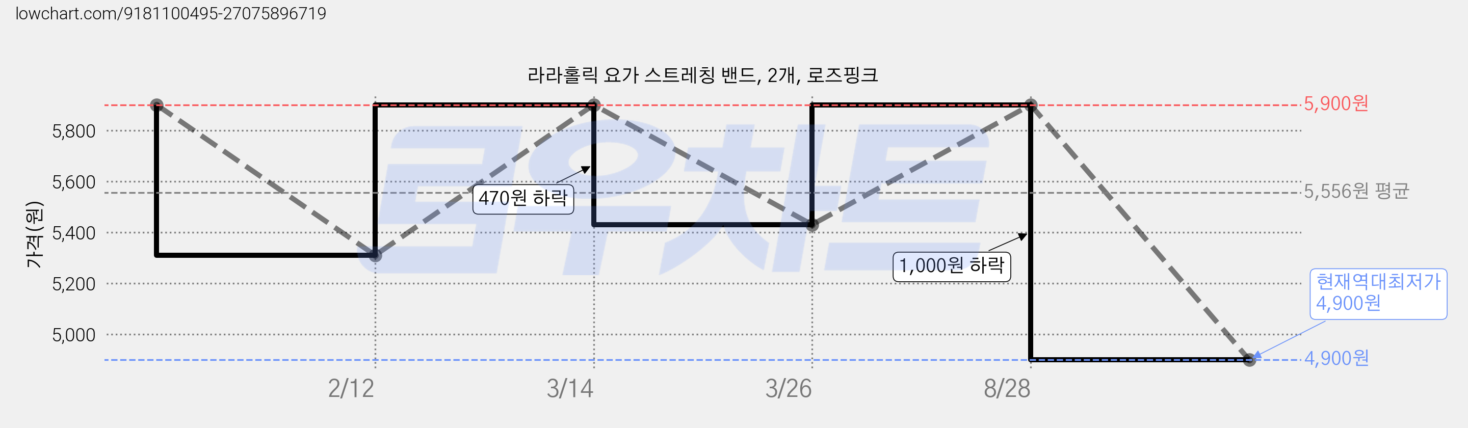 라라홀릭 요가 스트레칭 밴드, 2개, 로즈핑크 가격 변동 차트, 현재가 4,900원, 역대최저가