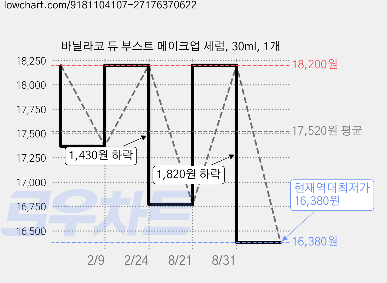 바닐라코 듀 부스트 메이크업 세럼, 30ml, 1개 가격 변동 차트, 현재가 16,380원, 역대최저가