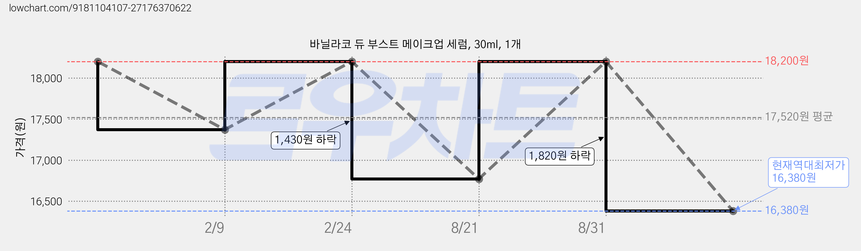 바닐라코 듀 부스트 메이크업 세럼, 30ml, 1개 가격 변동 차트, 현재가 16,380원, 역대최저가
