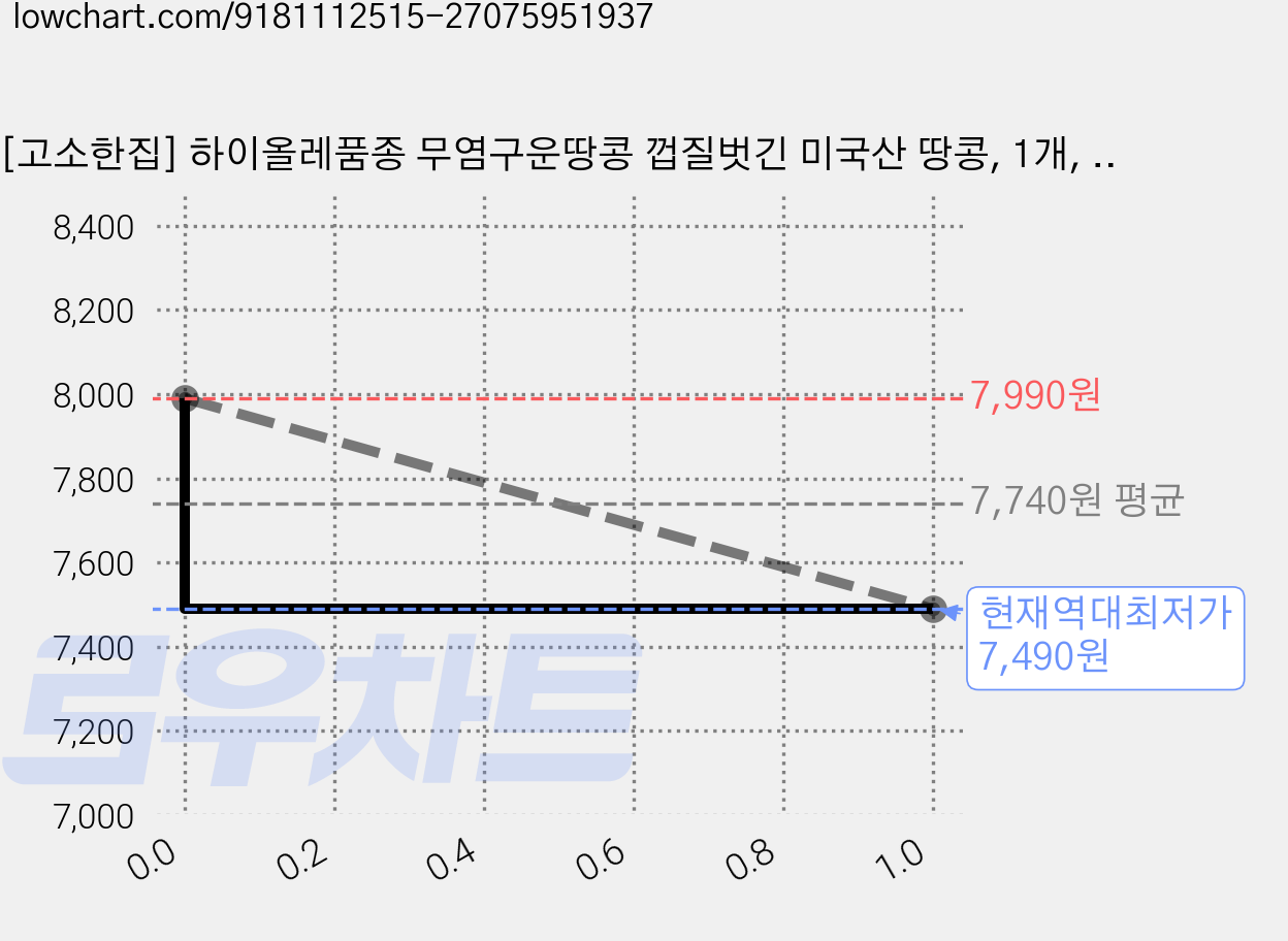 [고소한집] 하이올레품종 무염구운땅콩 껍질벗긴 미국산 땅콩, 1개, 400g 가격 변동 차트, 현재가 7,490원, 역대최저가