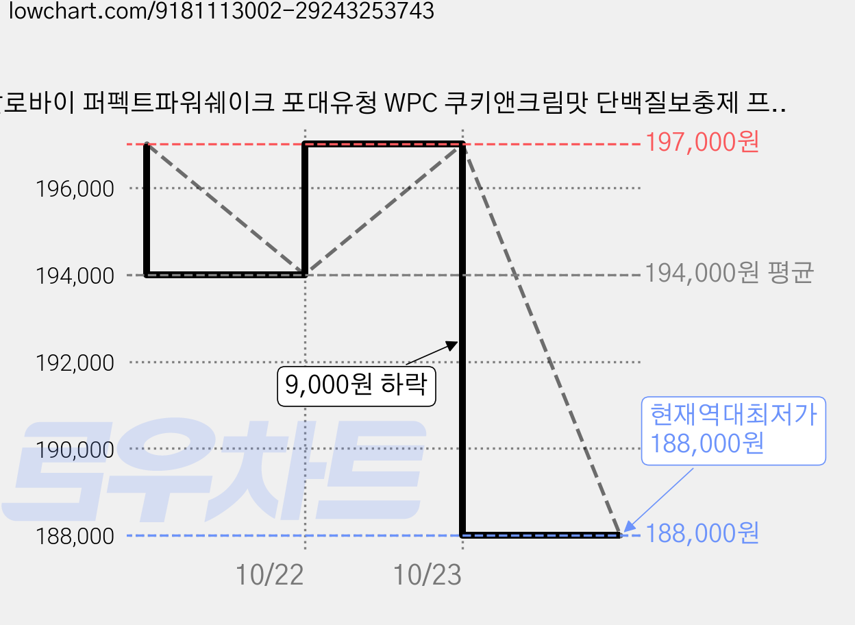 칼로바이 퍼펙트파워쉐이크 포대유청 WPC 쿠키앤크림맛 단백질보충제 프로틴, 2kg, 2개 가격 변동 차트, 현재가 188,000원, 역대최저가