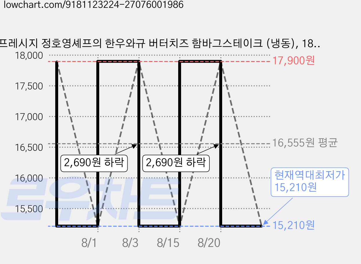 프레시지 정호영셰프의 한우와규 버터치즈 함바그스테이크 (냉동), 180g, 3개 가격 변동 차트, 현재가 15,210원, 역대최저가