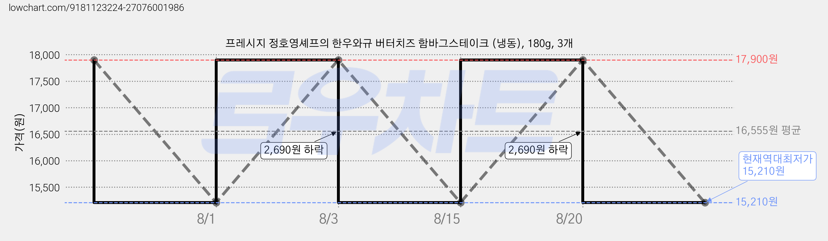 프레시지 정호영셰프의 한우와규 버터치즈 함바그스테이크 (냉동), 180g, 3개 가격 변동 차트, 현재가 15,210원, 역대최저가