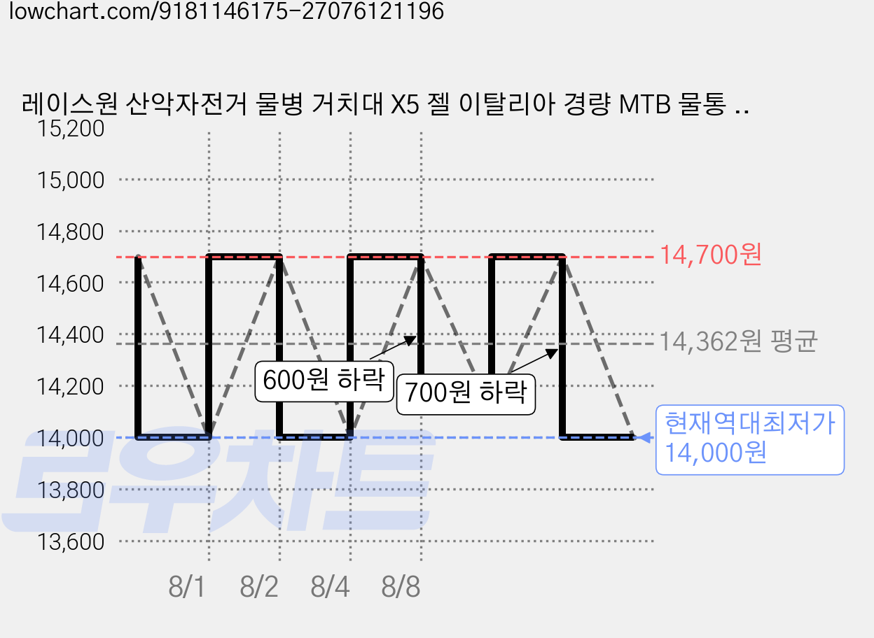 레이스원 산악자전거 물병 거치대 X5 젤 이탈리아 경량 MTB 물통 케이지, 1개, 그린 블랙 가격 변동 차트, 현재가 14,000원, 역대최저가