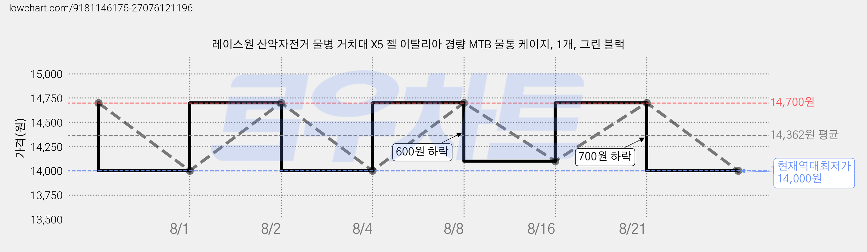 레이스원 산악자전거 물병 거치대 X5 젤 이탈리아 경량 MTB 물통 케이지, 1개, 그린 블랙 가격 변동 차트, 현재가 14,000원, 역대최저가