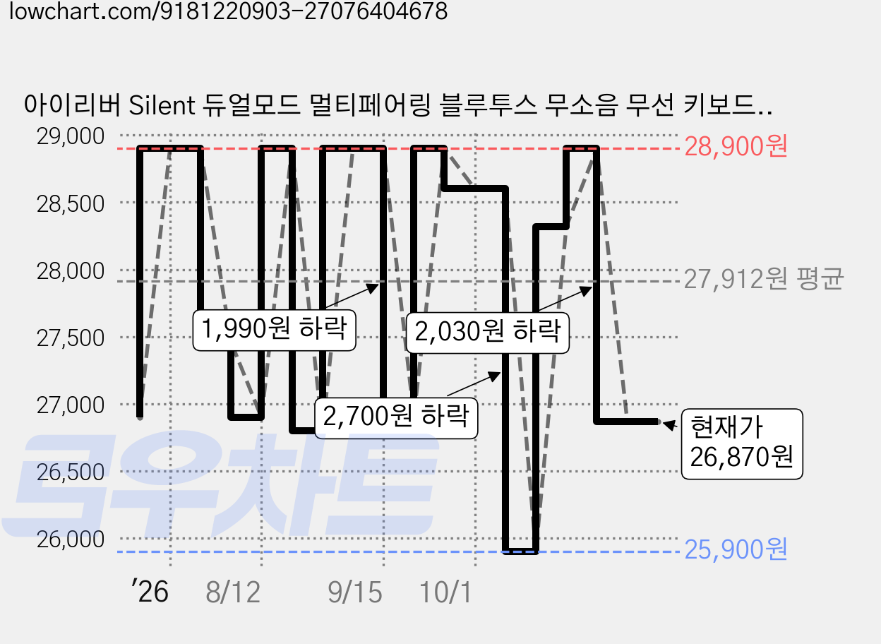 아이리버 Silent 듀얼모드 멀티페어링 블루투스 무소음 무선 키보드, 블랙, MWK601, 제조사축 가격 변동 차트, 현재가 26,870원, 관측 최저가 25,900원