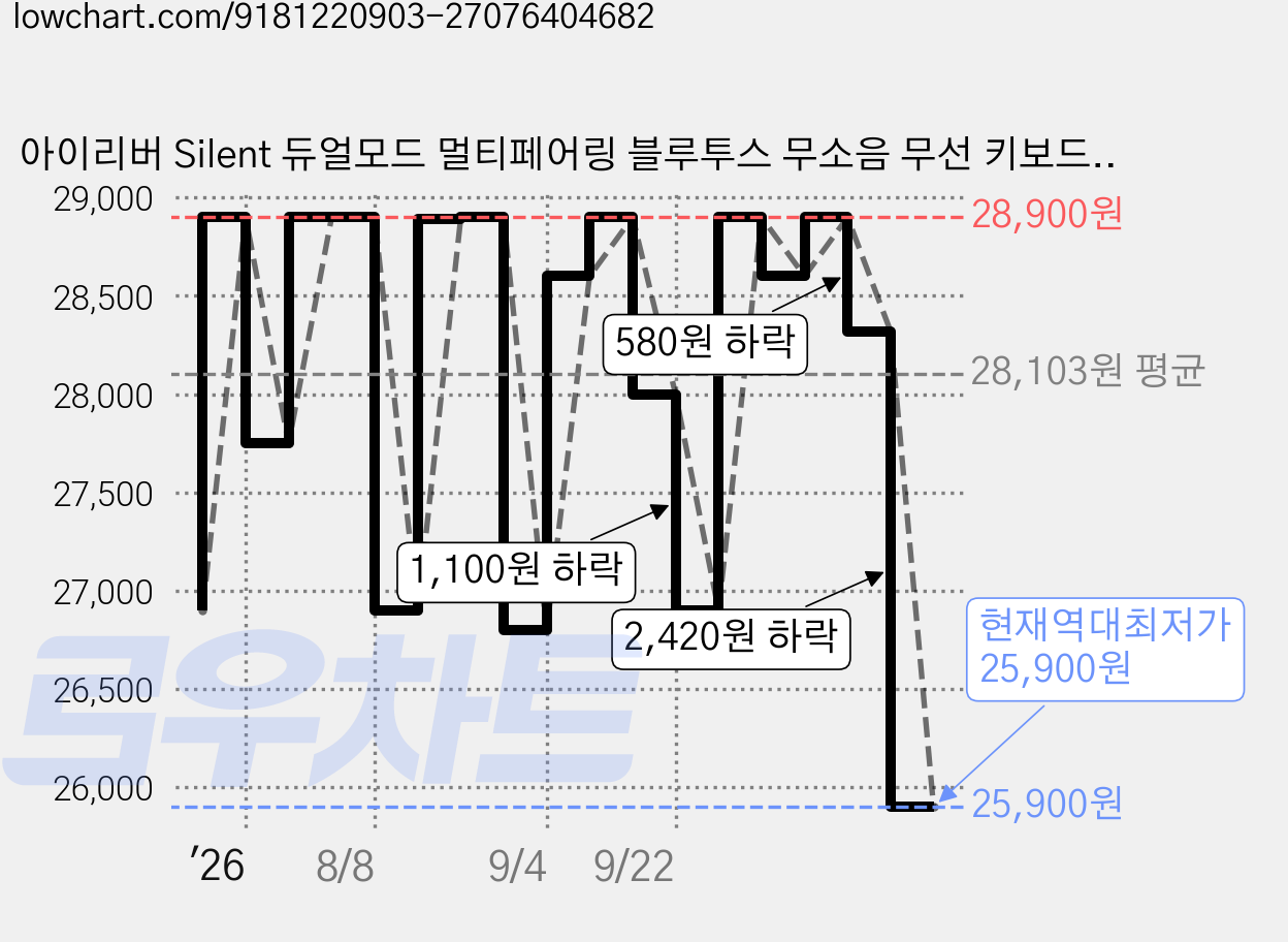 아이리버 Silent 듀얼모드 멀티페어링 블루투스 무소음 무선 키보드, 화이트, MWK601, 제조사축 가격 변동 차트, 현재가 25,900원, 역대최저가