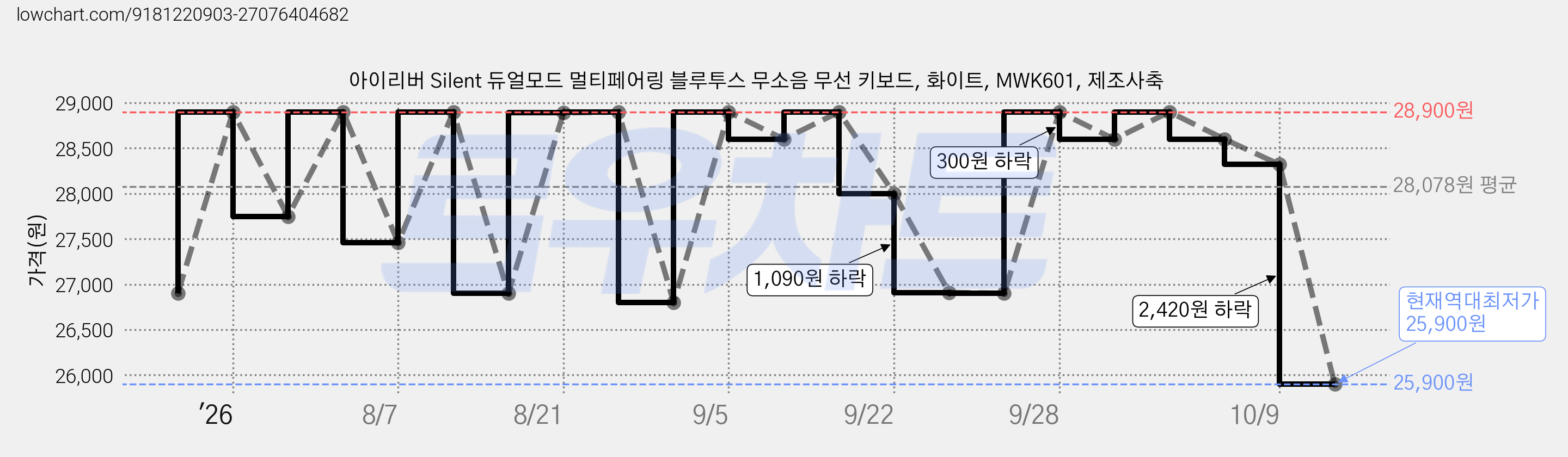 아이리버 Silent 듀얼모드 멀티페어링 블루투스 무소음 무선 키보드, 화이트, MWK601, 제조사축 가격 변동 차트, 현재가 25,900원, 역대최저가