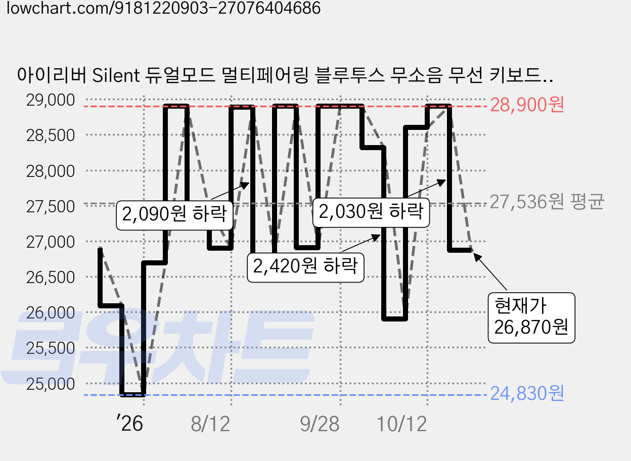 아이리버 Silent 듀얼모드 멀티페어링 블루투스 무소음 무선 키보드, 라벤더, MWK601, 제조사축 가격 변동 차트, 현재가 26,870원, 관측 최저가 24,830원