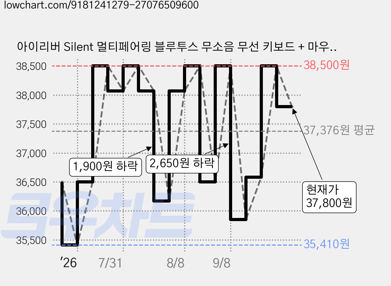 아이리버 Silent 멀티페어링 블루투스 무소음 무선 키보드 + 마우스 세트, MVS601, 라벤더, 일반형 가격 변동 차트, 현재가 37,800원, 관측 최저가 35,410원