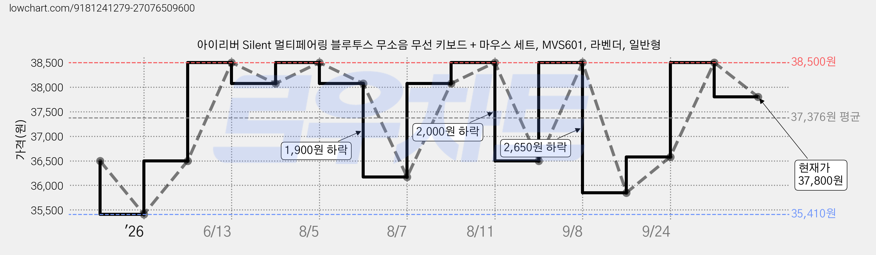 아이리버 Silent 멀티페어링 블루투스 무소음 무선 키보드 + 마우스 세트, MVS601, 라벤더, 일반형 가격 변동 차트, 현재가 37,800원, 관측 최저가 35,410원