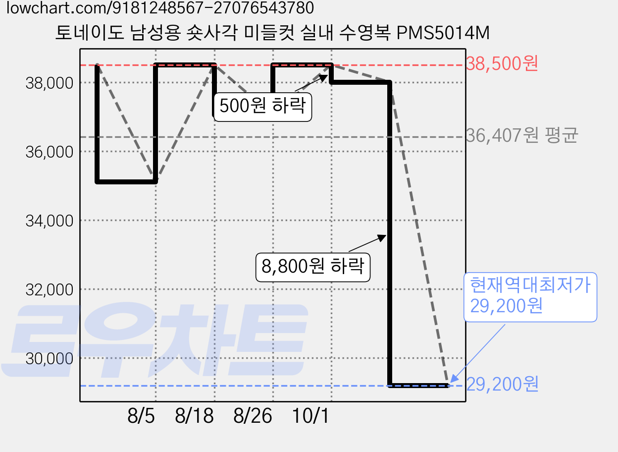 토네이도 남성용 숏사각 미들컷 실내 수영복 PMS5014M 가격 변동 차트, 현재가 29,200원, 역대최저가