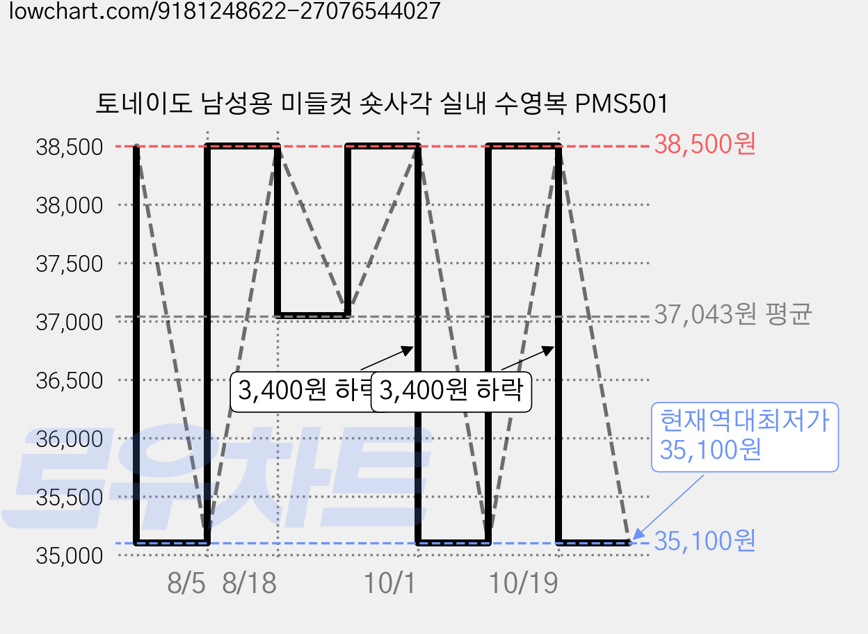 토네이도 남성용 미들컷 숏사각 실내 수영복 PMS501 가격 변동 차트, 현재가 35,100원, 역대최저가