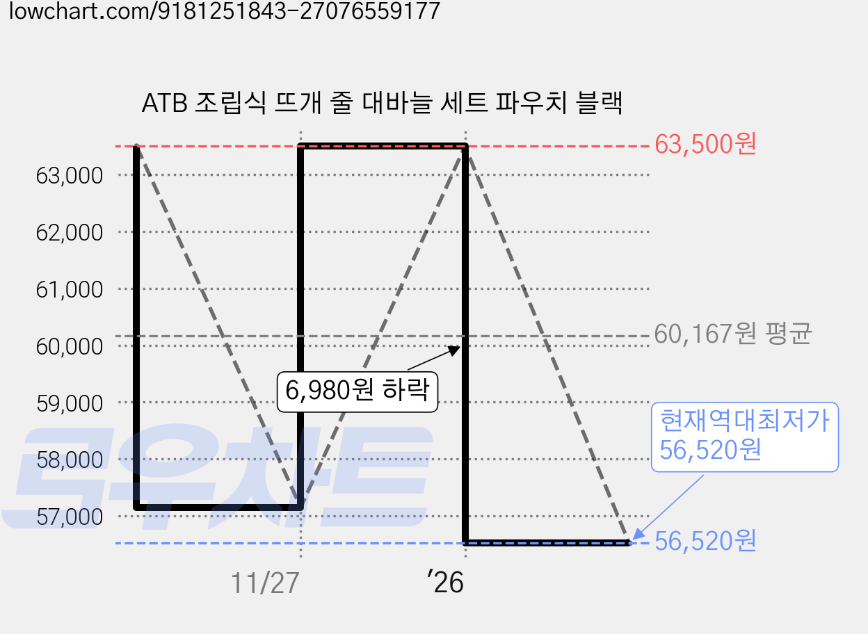 ATB 조립식 뜨개 줄 대바늘 세트 파우치 블랙 가격 변동 차트, 현재가 56,520원, 역대최저가