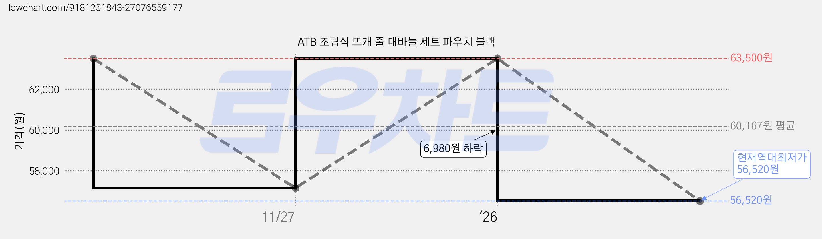 ATB 조립식 뜨개 줄 대바늘 세트 파우치 블랙 가격 변동 차트, 현재가 56,520원, 역대최저가