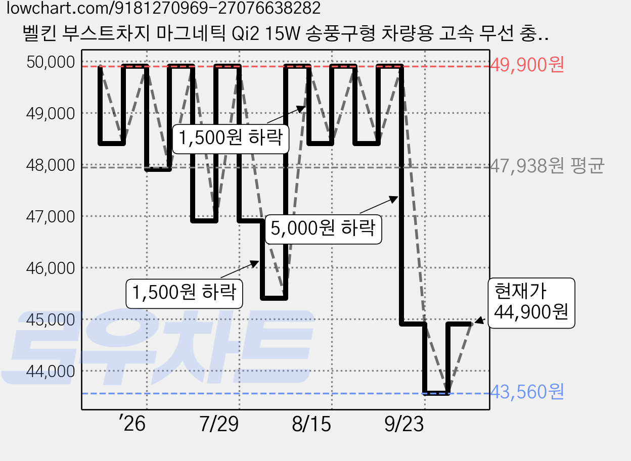 벨킨 부스트차지 마그네틱 Qi2 15W 송풍구형 차량용 고속 무선 충전기, 블랙, WIC010fqBK 가격 변동 차트, 현재가 44,900원, 관측 최저가 43,410원