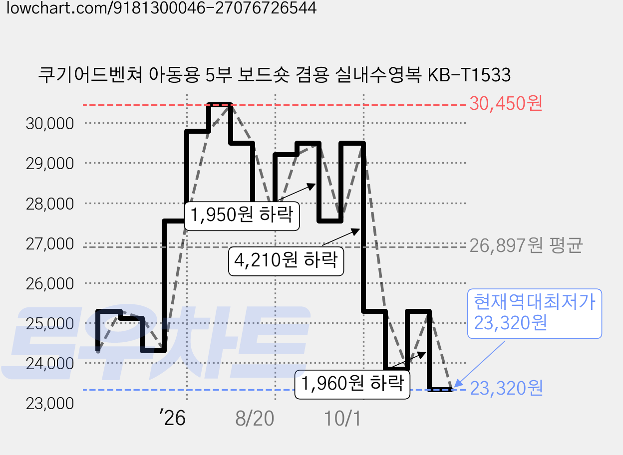쿠기어드벤쳐 아동용 5부 보드숏 겸용 실내수영복 KB-T1533 가격 변동 차트, 현재가 23,320원, 역대최저가