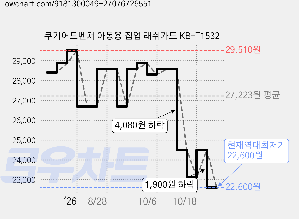 쿠기어드벤쳐 아동용 집업 래쉬가드 KB-T1532 가격 변동 차트, 현재가 22,600원, 역대최저가