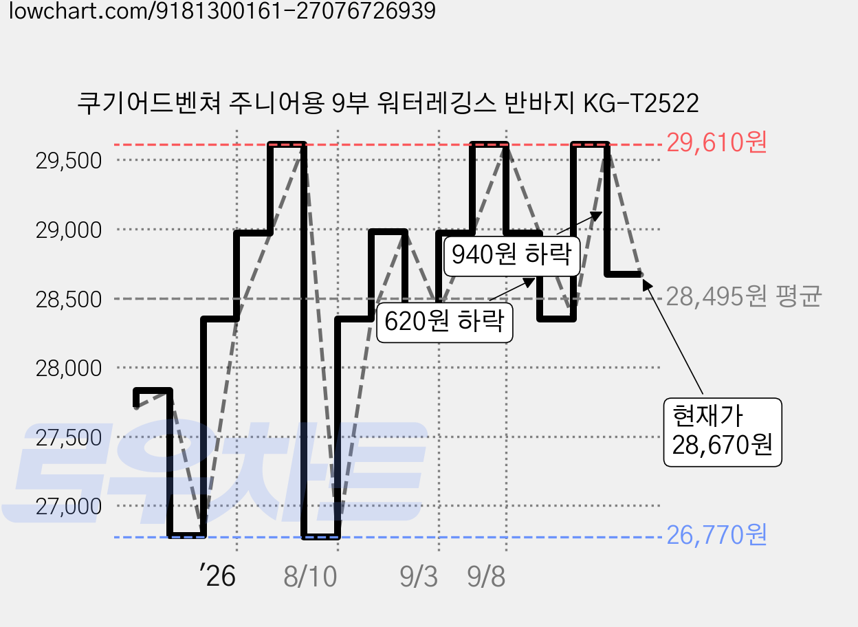 쿠기어드벤쳐 주니어용 9부 워터레깅스 반바지 KG-T2522 가격 변동 차트, 현재가 28,670원, 관측 최저가 26,770원