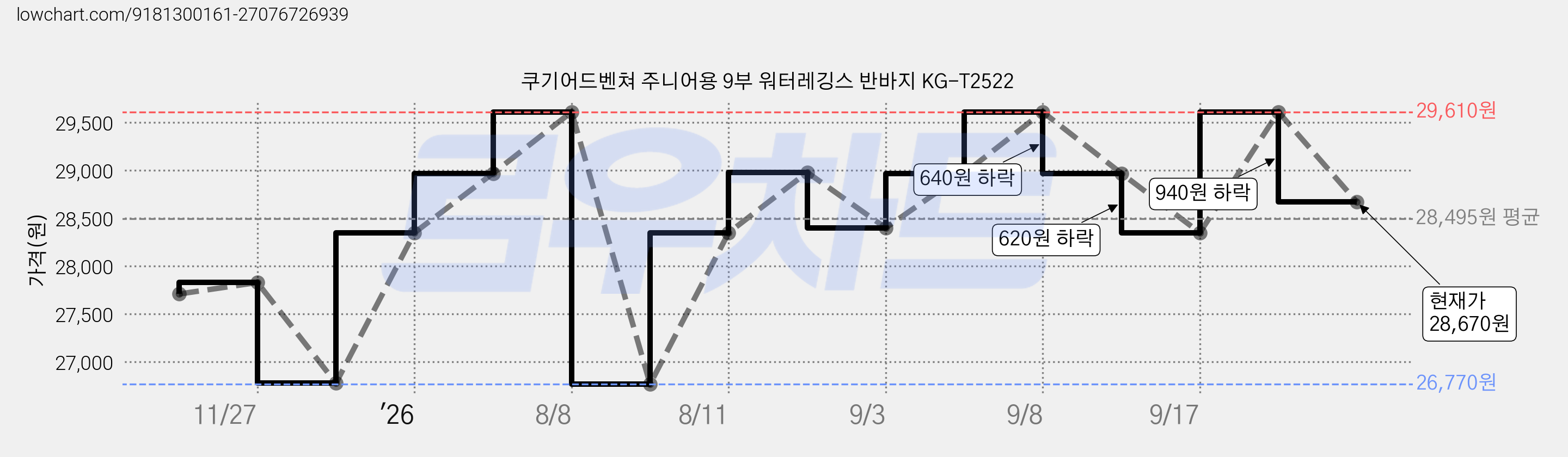 쿠기어드벤쳐 주니어용 9부 워터레깅스 반바지 KG-T2522 가격 변동 차트, 현재가 28,670원, 관측 최저가 26,770원