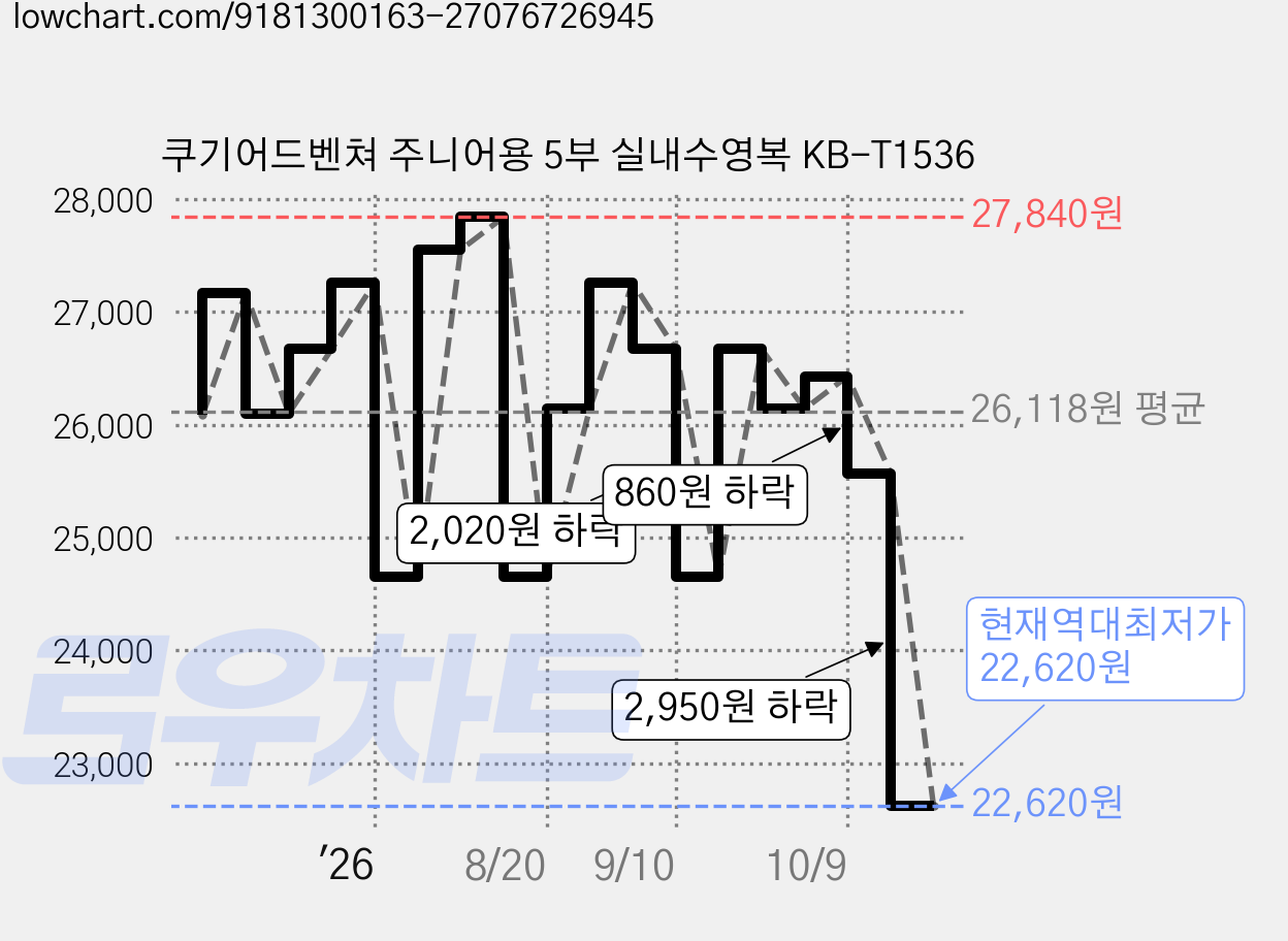 쿠기어드벤쳐 주니어용 5부 실내수영복 KB-T1536 가격 변동 차트, 현재가 22,620원, 역대최저가