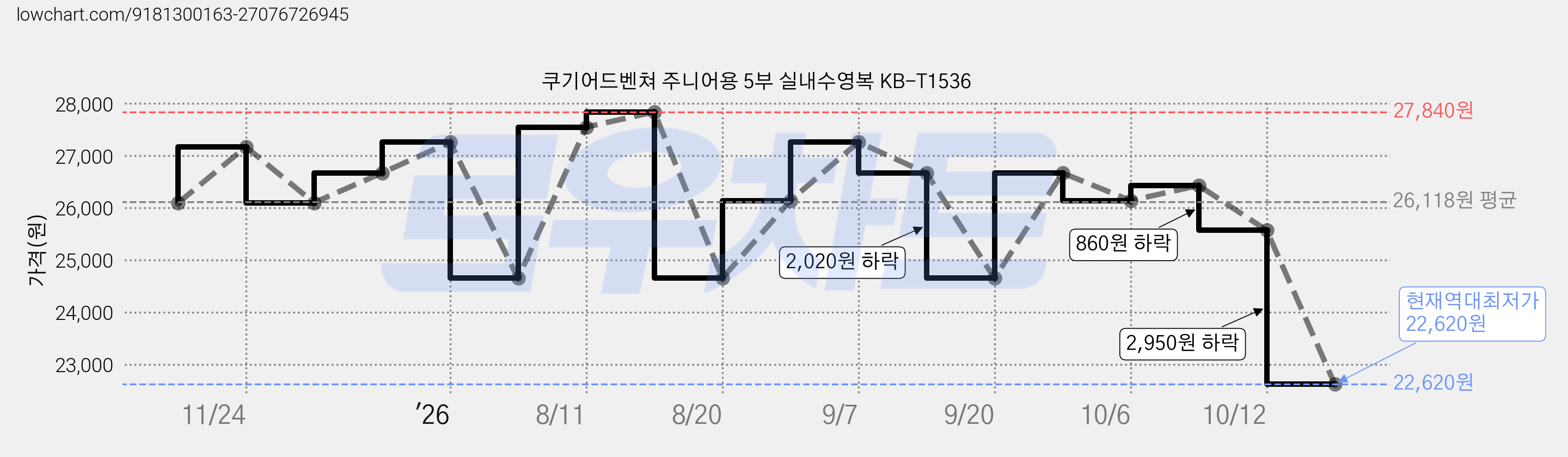 쿠기어드벤쳐 주니어용 5부 실내수영복 KB-T1536 가격 변동 차트, 현재가 22,620원, 역대최저가