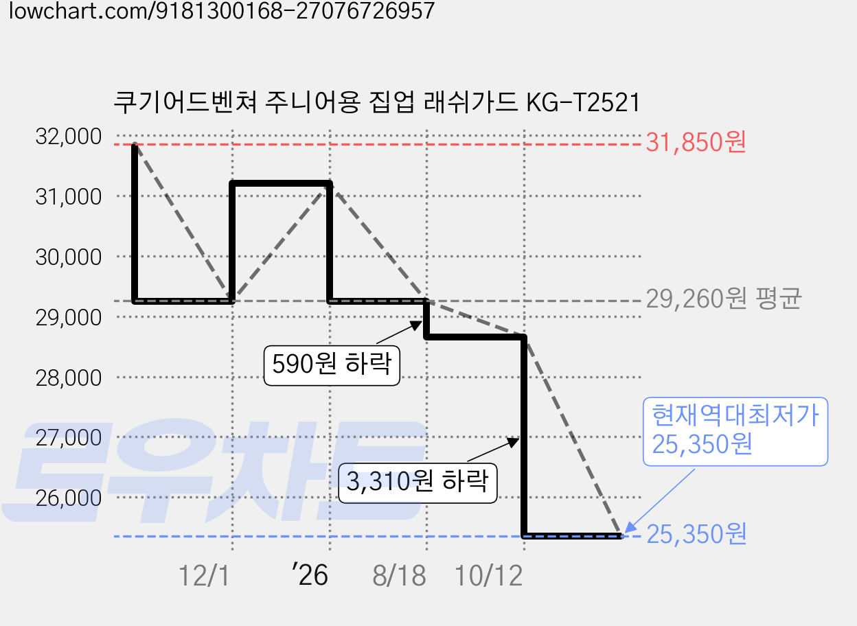 쿠기어드벤쳐 주니어용 집업 래쉬가드 KG-T2521 가격 변동 차트, 현재가 25,350원, 역대최저가