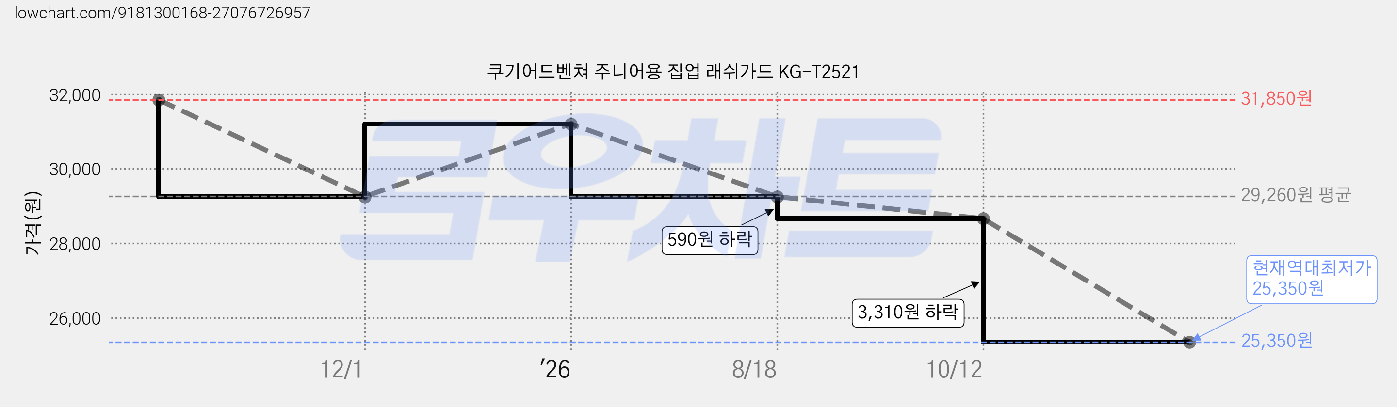 쿠기어드벤쳐 주니어용 집업 래쉬가드 KG-T2521 가격 변동 차트, 현재가 25,350원, 역대최저가