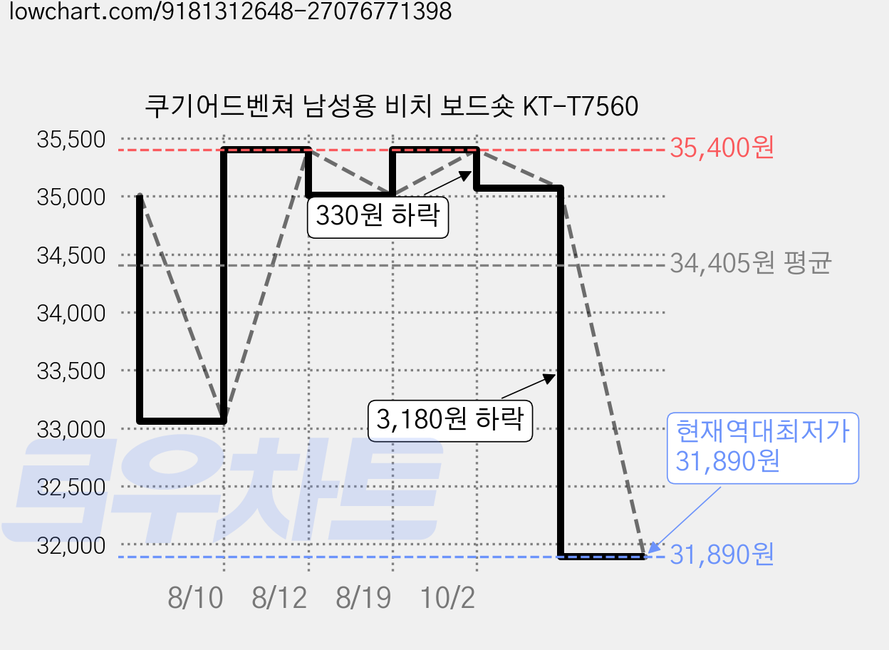 쿠기어드벤쳐 남성용 비치 보드숏 KT-T7560 가격 변동 차트, 현재가 31,890원, 역대최저가