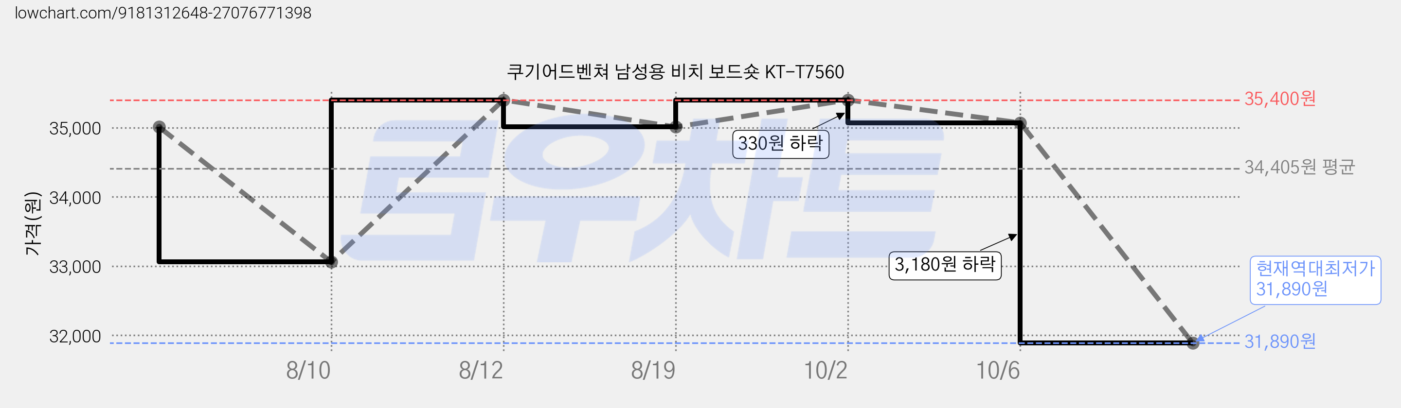 쿠기어드벤쳐 남성용 비치 보드숏 KT-T7560 가격 변동 차트, 현재가 31,890원, 역대최저가