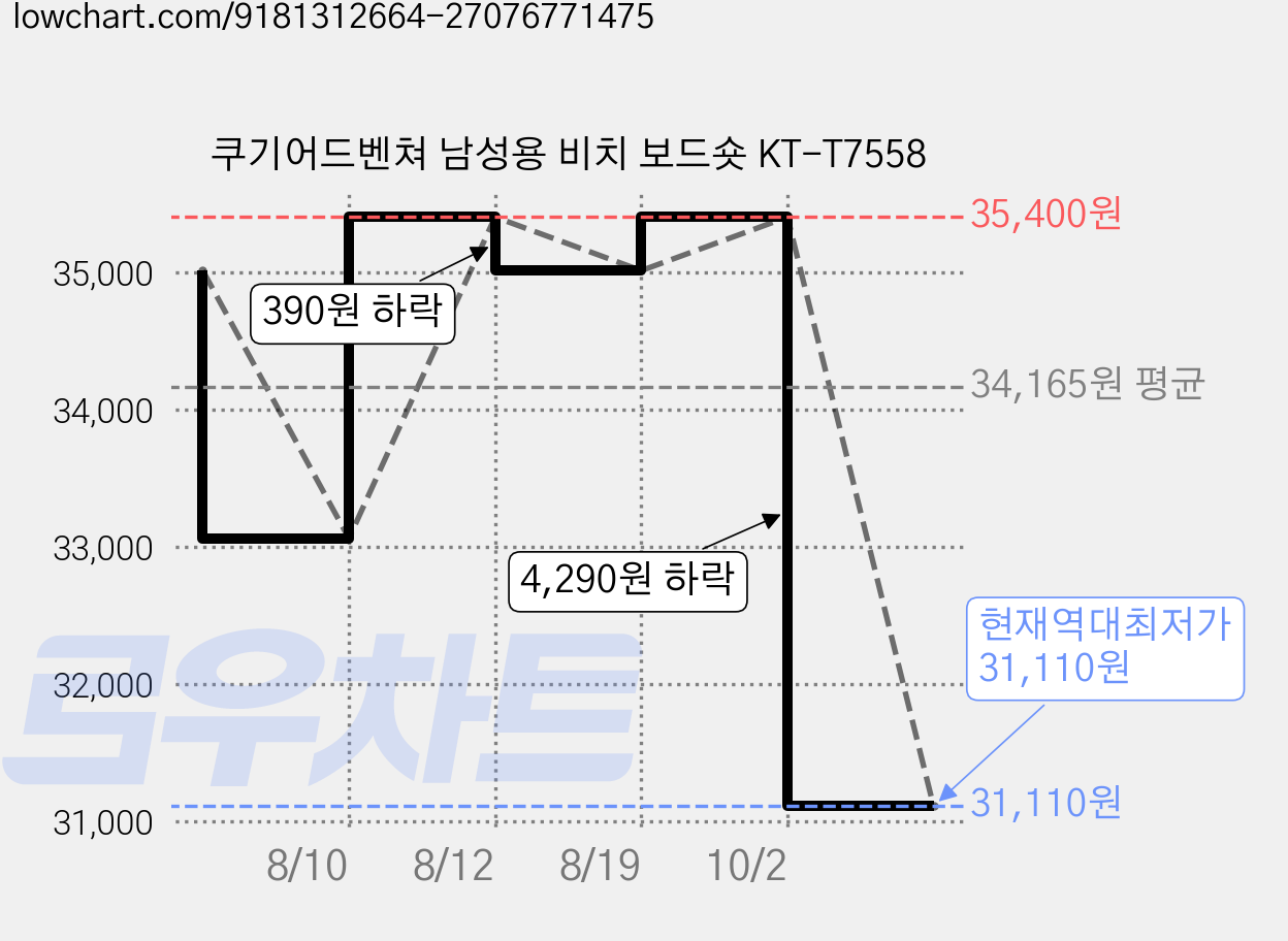 쿠기어드벤쳐 남성용 비치 보드숏 KT-T7558 가격 변동 차트, 현재가 31,110원, 역대최저가