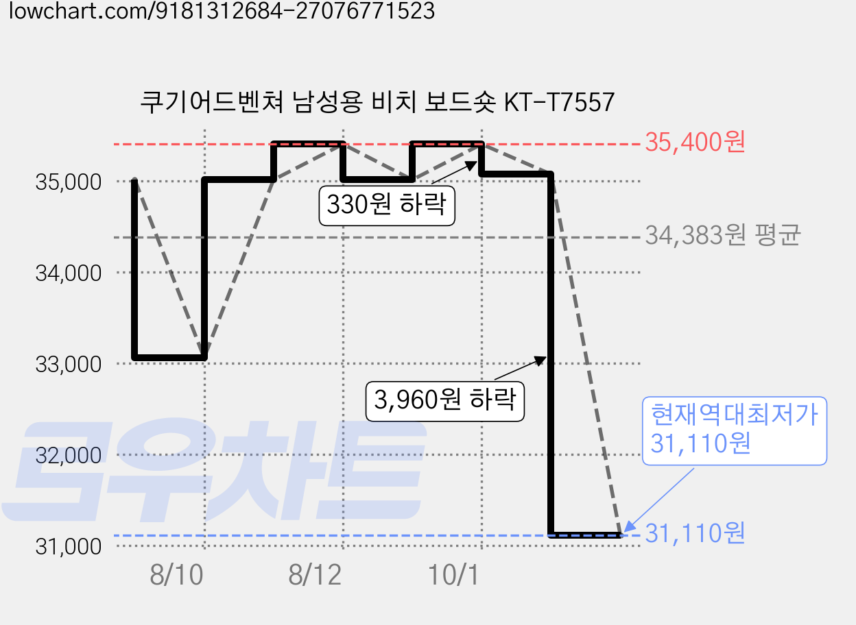 쿠기어드벤쳐 남성용 비치 보드숏 KT-T7557 가격 변동 차트, 현재가 31,110원, 역대최저가
