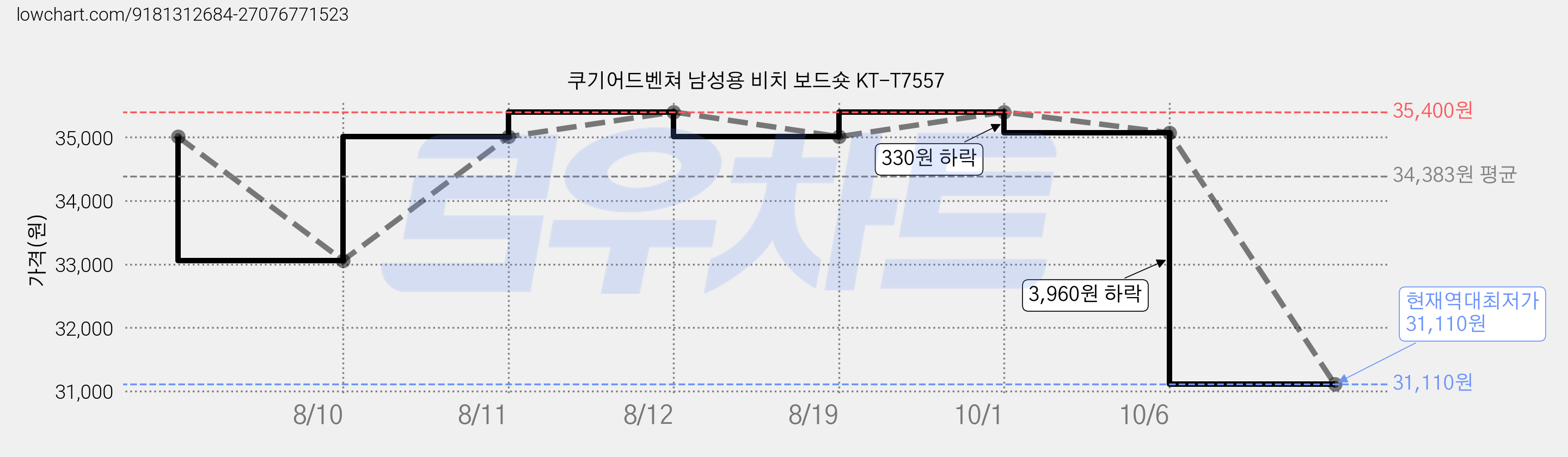 쿠기어드벤쳐 남성용 비치 보드숏 KT-T7557 가격 변동 차트, 현재가 31,110원, 역대최저가