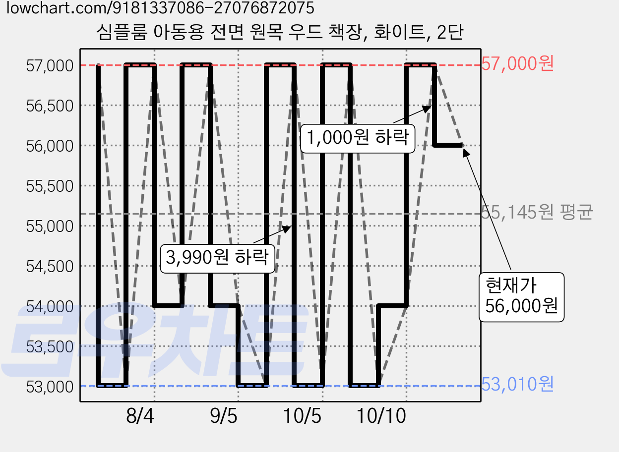 심플룸 아동용 전면 원목 우드 책장, 화이트, 2단 가격 변동 차트, 현재가 56,000원, 관측 최저가 53,010원