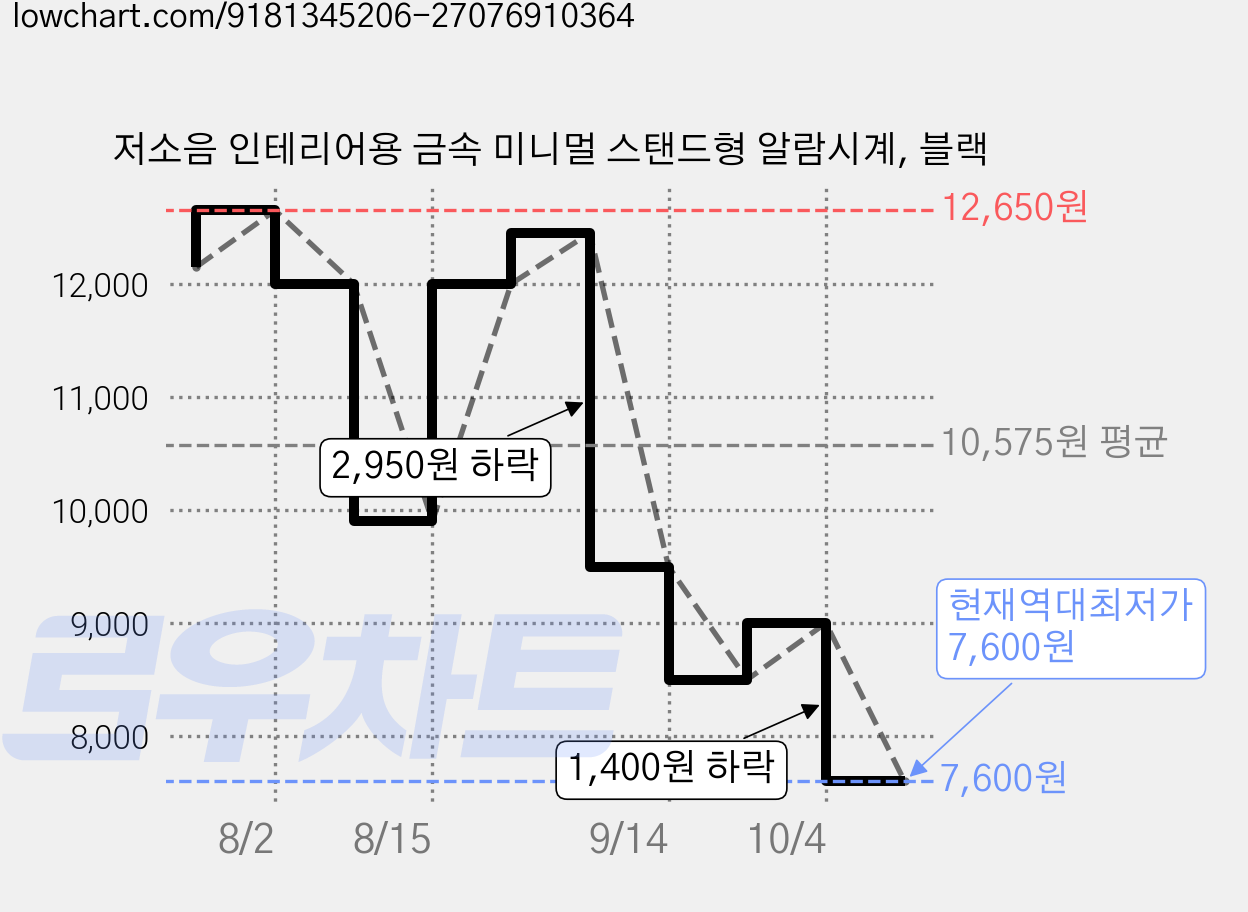 저소음 인테리어용 금속 미니멀 스탠드형 알람시계, 블랙 가격 변동 차트, 현재가 7,600원, 역대최저가