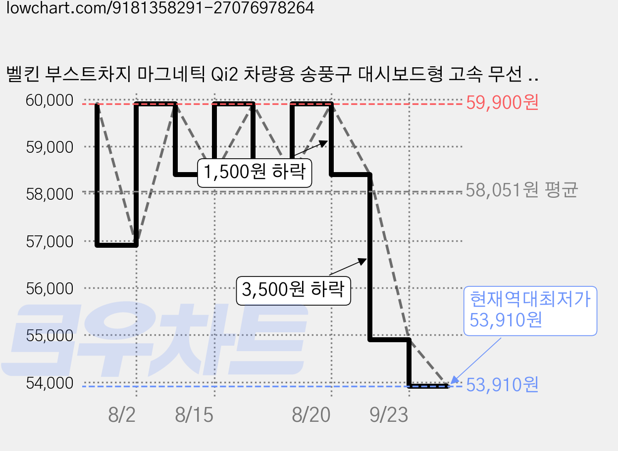 벨킨 부스트차지 마그네틱 Qi2 차량용 송풍구 대시보드형 고속 무선 충전기 15W, 블랙, WIC012fqBK 가격 변동 차트, 현재가 53,910원, 역대최저가