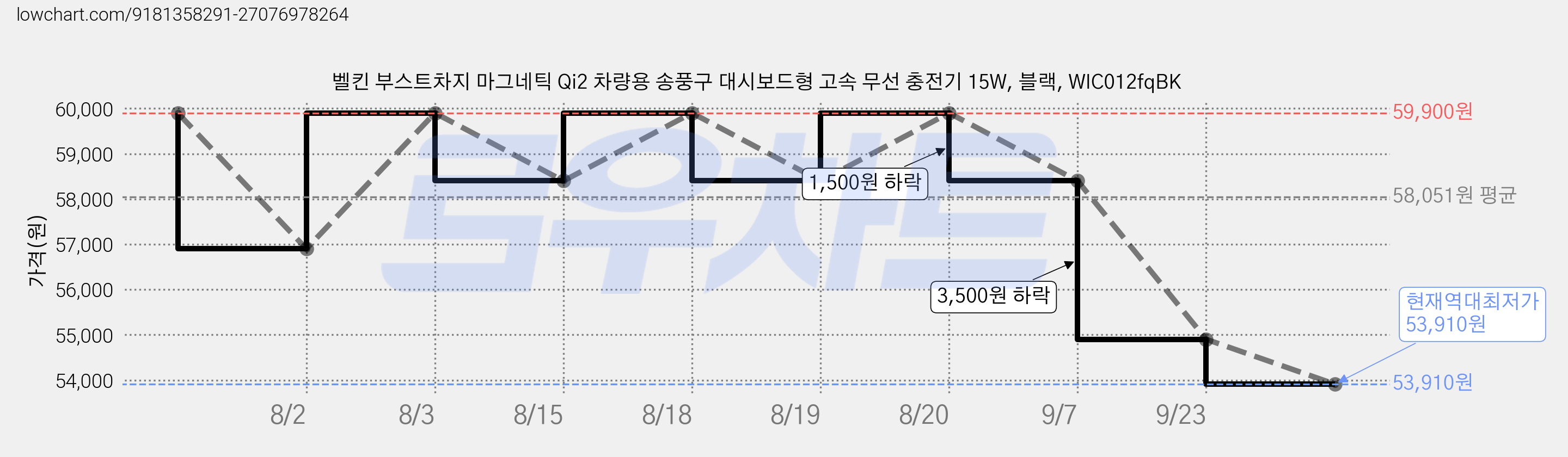 벨킨 부스트차지 마그네틱 Qi2 차량용 송풍구 대시보드형 고속 무선 충전기 15W, 블랙, WIC012fqBK 가격 변동 차트, 현재가 53,910원, 역대최저가