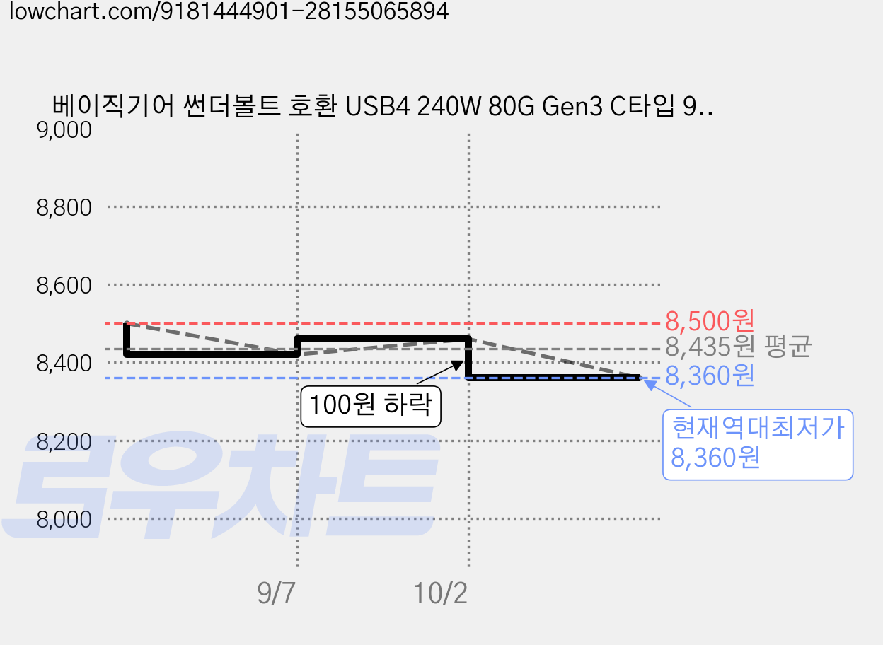 베이직기어 썬더볼트 호환 USB4 240W 80G Gen3 C타입 90도 꺾임 연장 젠더, 2개, BGU90B 가격 변동 차트, 현재가 8,360원, 역대최저가