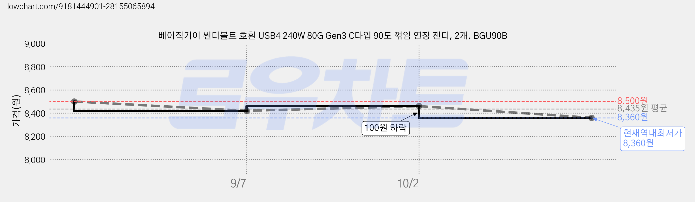 베이직기어 썬더볼트 호환 USB4 240W 80G Gen3 C타입 90도 꺾임 연장 젠더, 2개, BGU90B 가격 변동 차트, 현재가 8,360원, 역대최저가