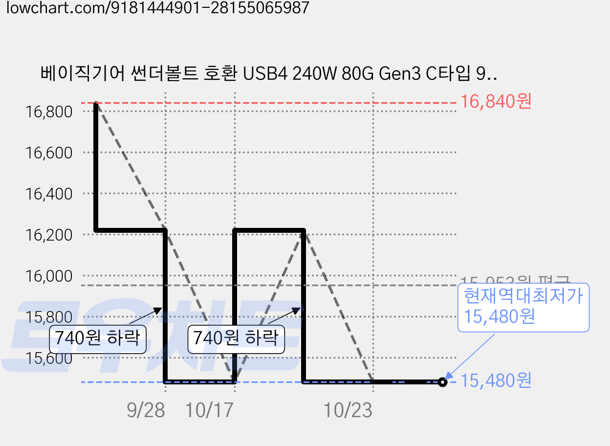 베이직기어 썬더볼트 호환 USB4 240W 80G Gen3 C타입 90도 꺾임 연장 젠더, 4개, BGU90B 가격 변동 차트, 현재가 15,480원, 역대최저가