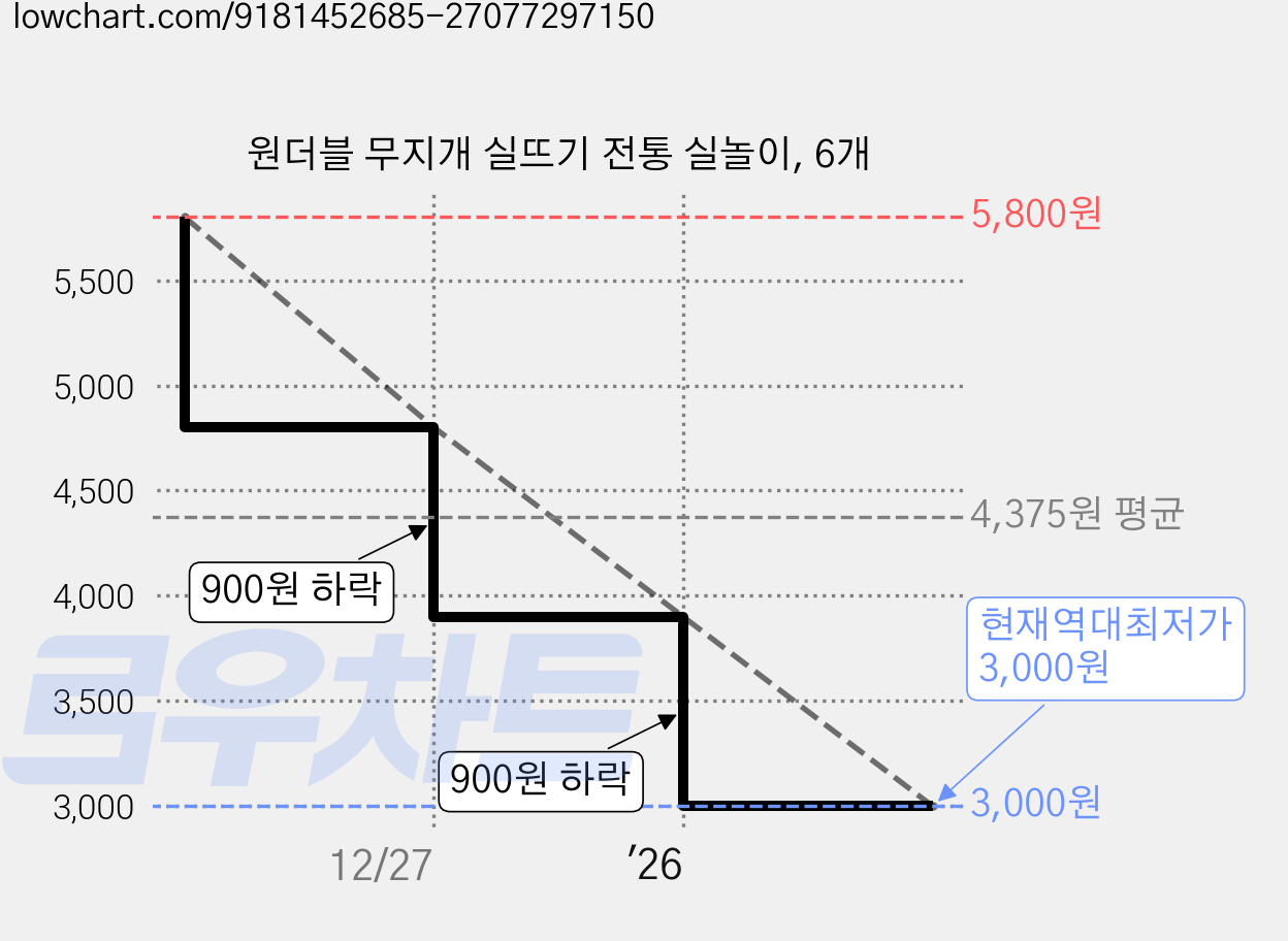 원더블 무지개 실뜨기 전통 실놀이, 6개 가격 변동 차트, 현재가 3,000원, 역대최저가
