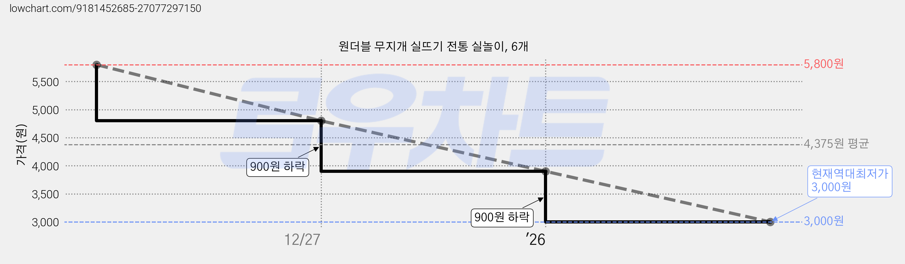 원더블 무지개 실뜨기 전통 실놀이, 6개 가격 변동 차트, 현재가 3,000원, 역대최저가