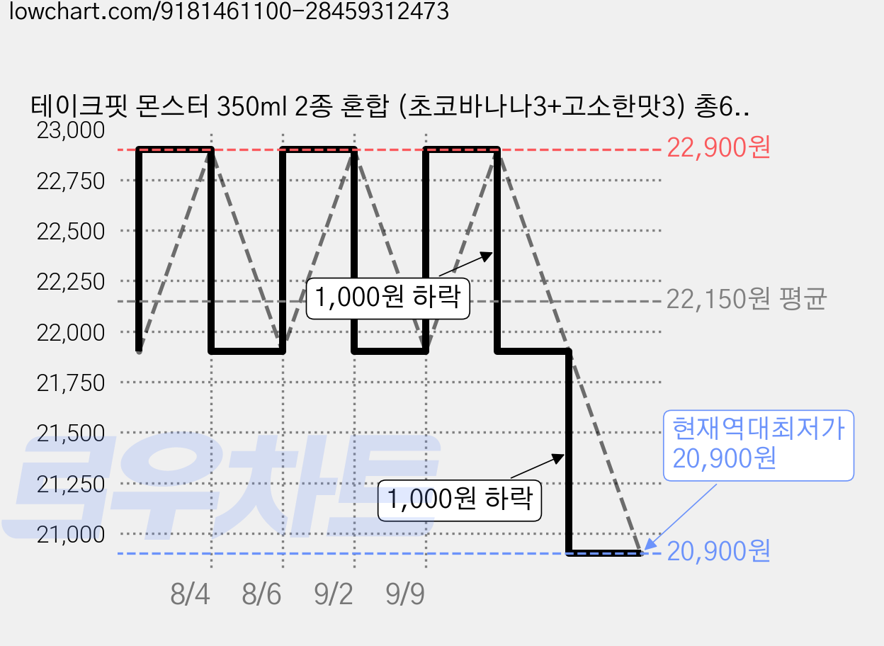 테이크핏 몬스터 350ml 2종 혼합 (초코바나나3+고소한맛3) 총6입 가격 변동 차트, 현재가 20,900원, 역대최저가