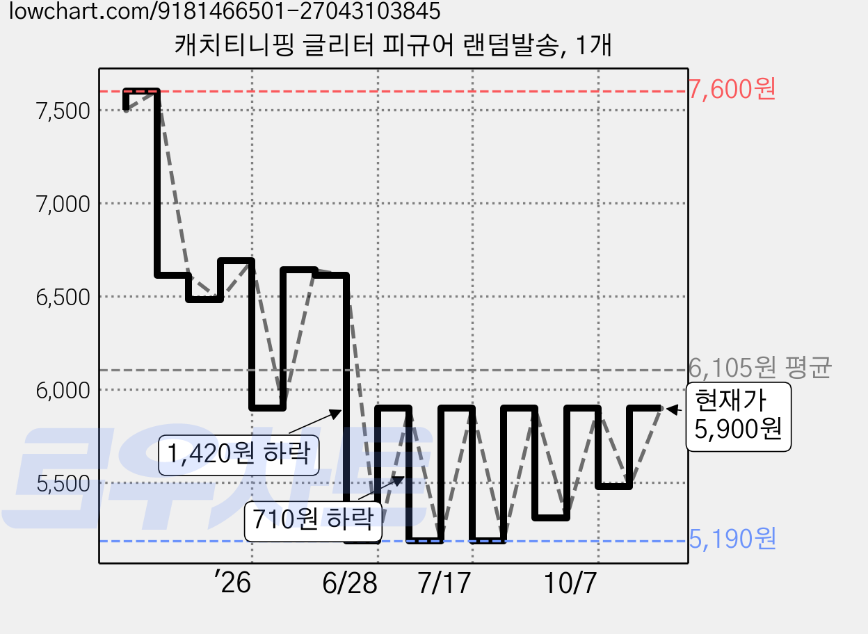 캐치티니핑 글리터 피규어 랜덤발송, 1개 가격 변동 차트, 현재가 5,900원, 관측 최저가 5,190원