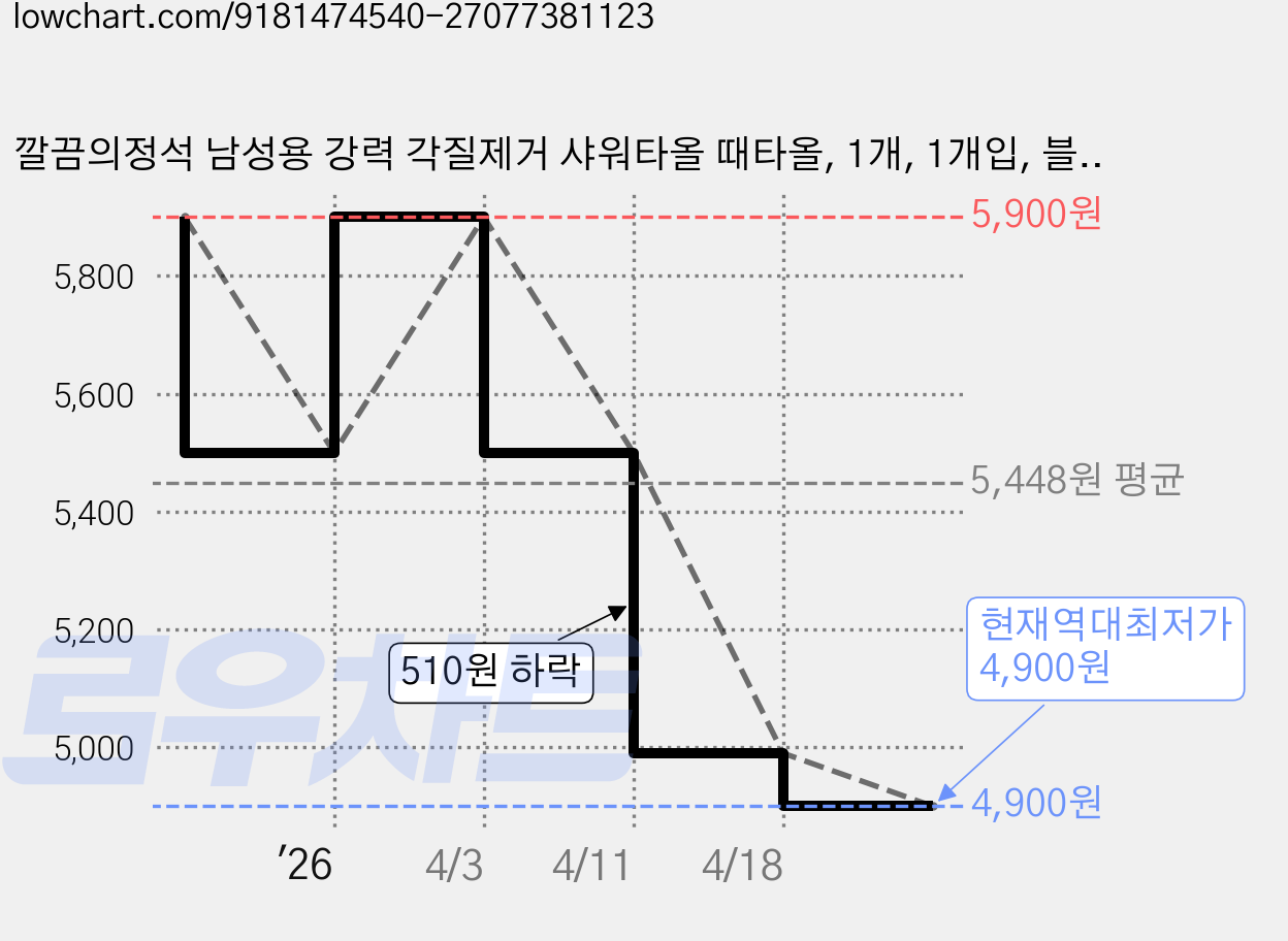 깔끔의정석 남성용 강력 각질제거 샤워타올 때타올, 1개, 1개입, 블랙(black) 가격 변동 차트, 현재가 4,900원, 역대최저가
