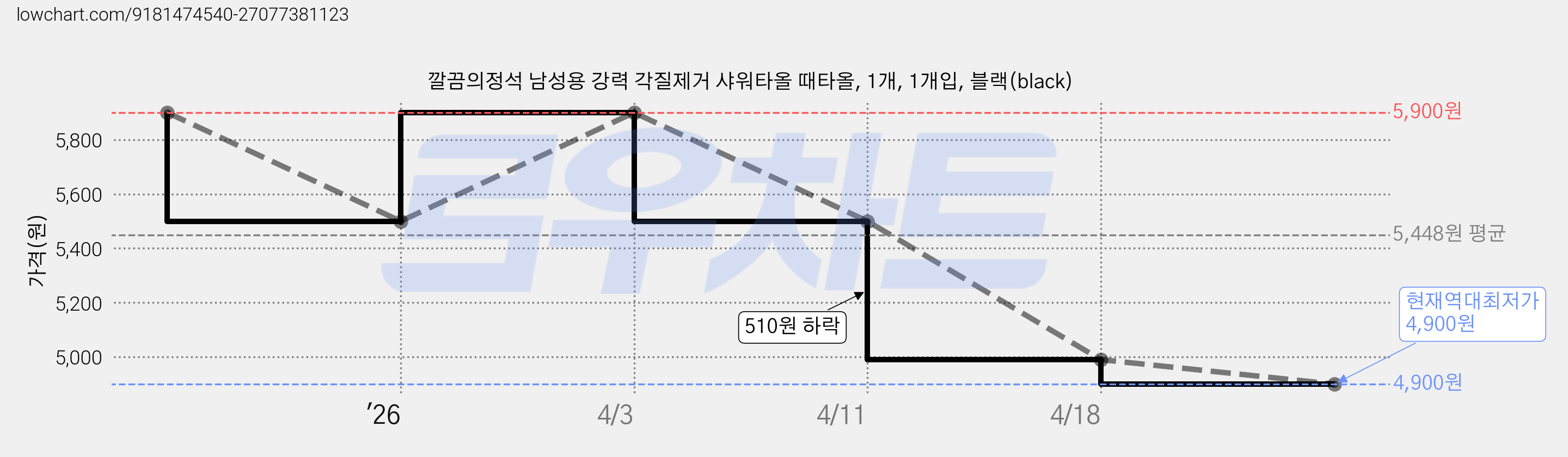 깔끔의정석 남성용 강력 각질제거 샤워타올 때타올, 1개, 1개입, 블랙(black) 가격 변동 차트, 현재가 4,900원, 역대최저가