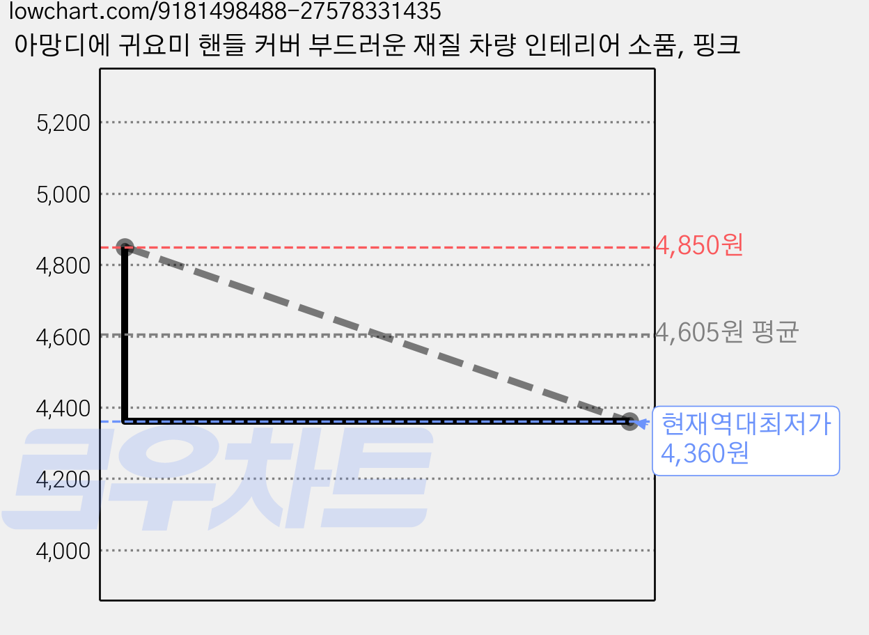 아망디에 귀요미 핸들 커버 부드러운 재질 차량 인테리어 소품, 핑크 가격 변동 차트, 현재가 4,360원, 역대최저가